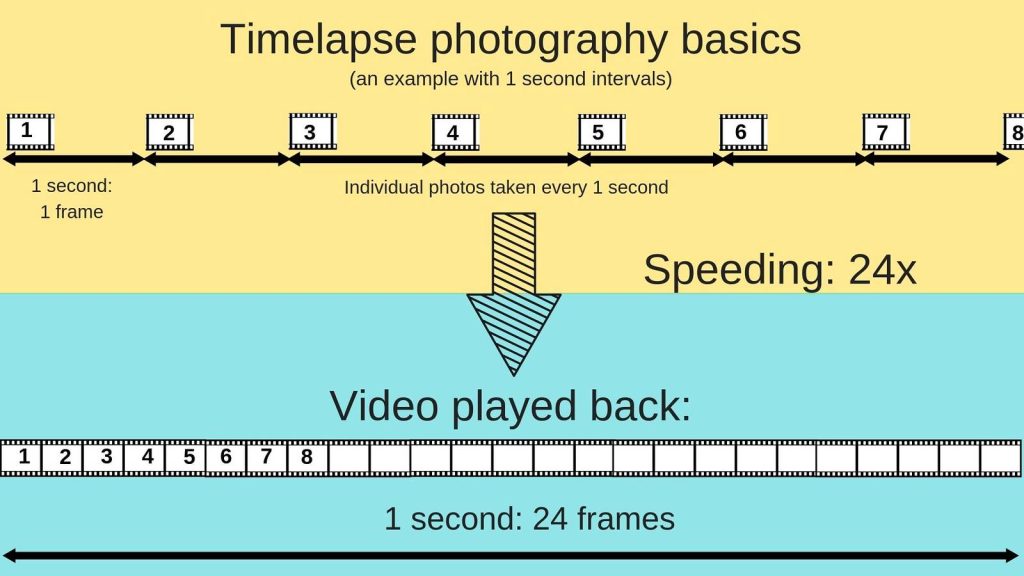 Understanding TimeLapse Basics- Studio52
