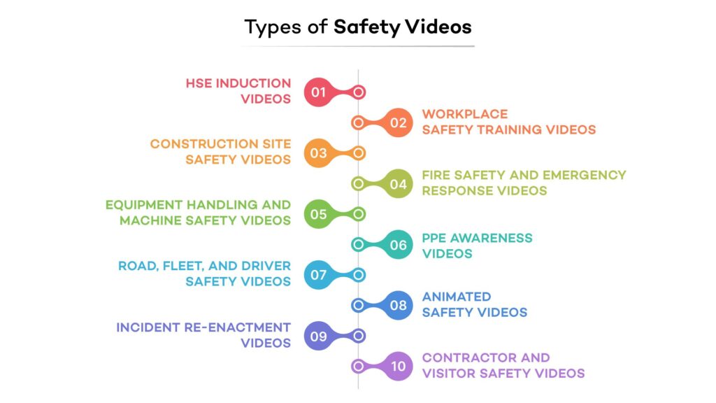 Safety Video Types