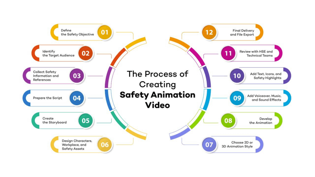 Safety Animation Videos