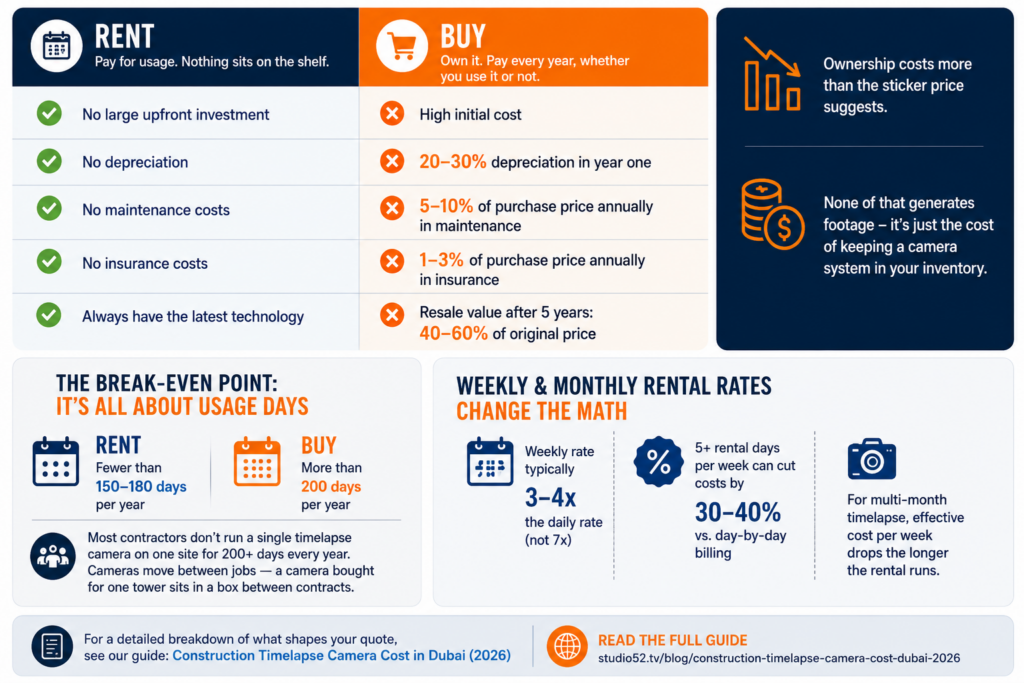 Timelapse camera Rent vs. Buy: The Real Cost Comparison