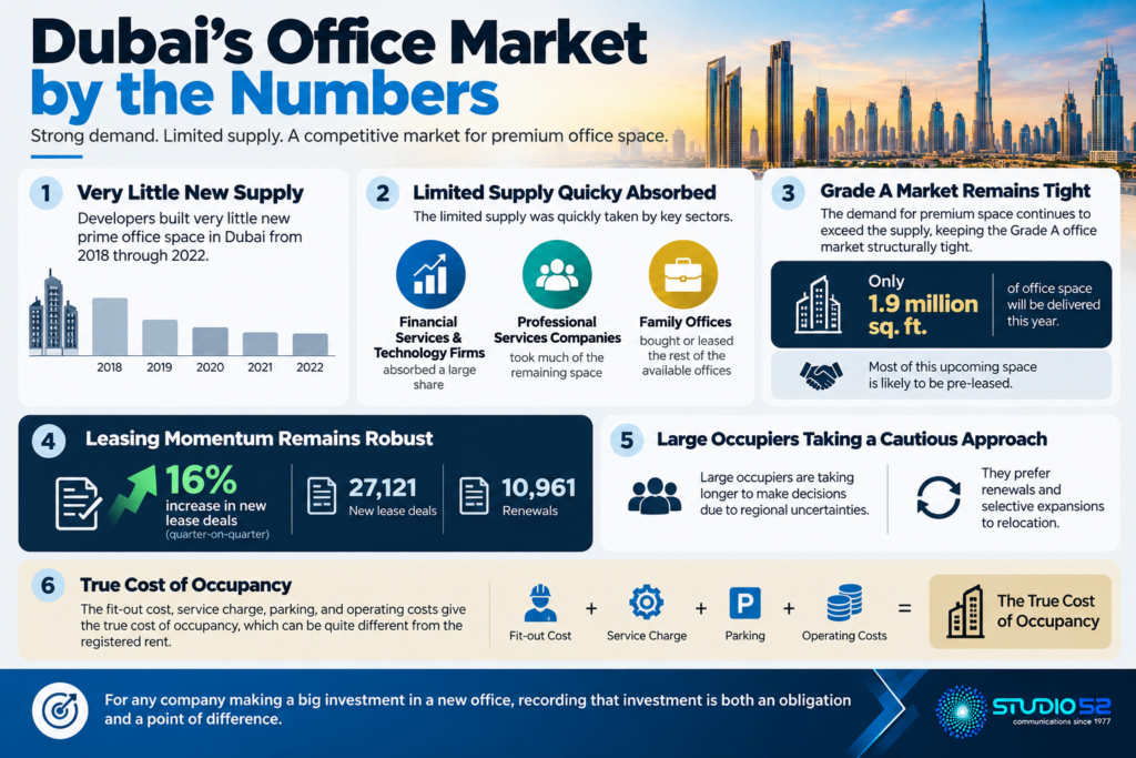 Dubai Office Market by the Numbers