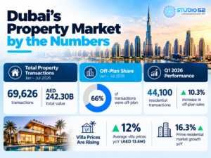 Dubai Property Market Infographic